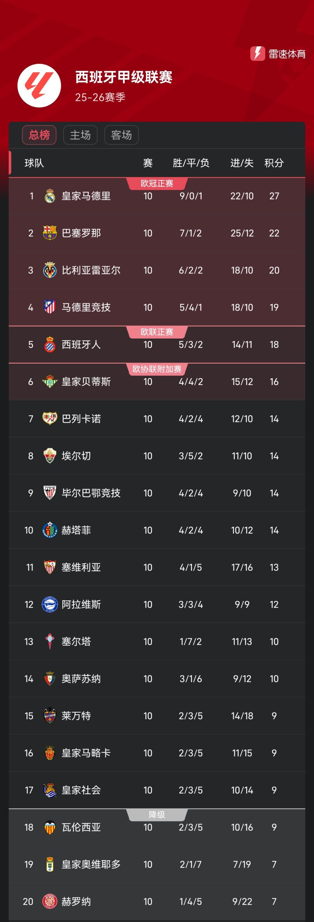 西甲第10轮积分榜：皇马5分优势领跑，黄潜马竞紧随其后