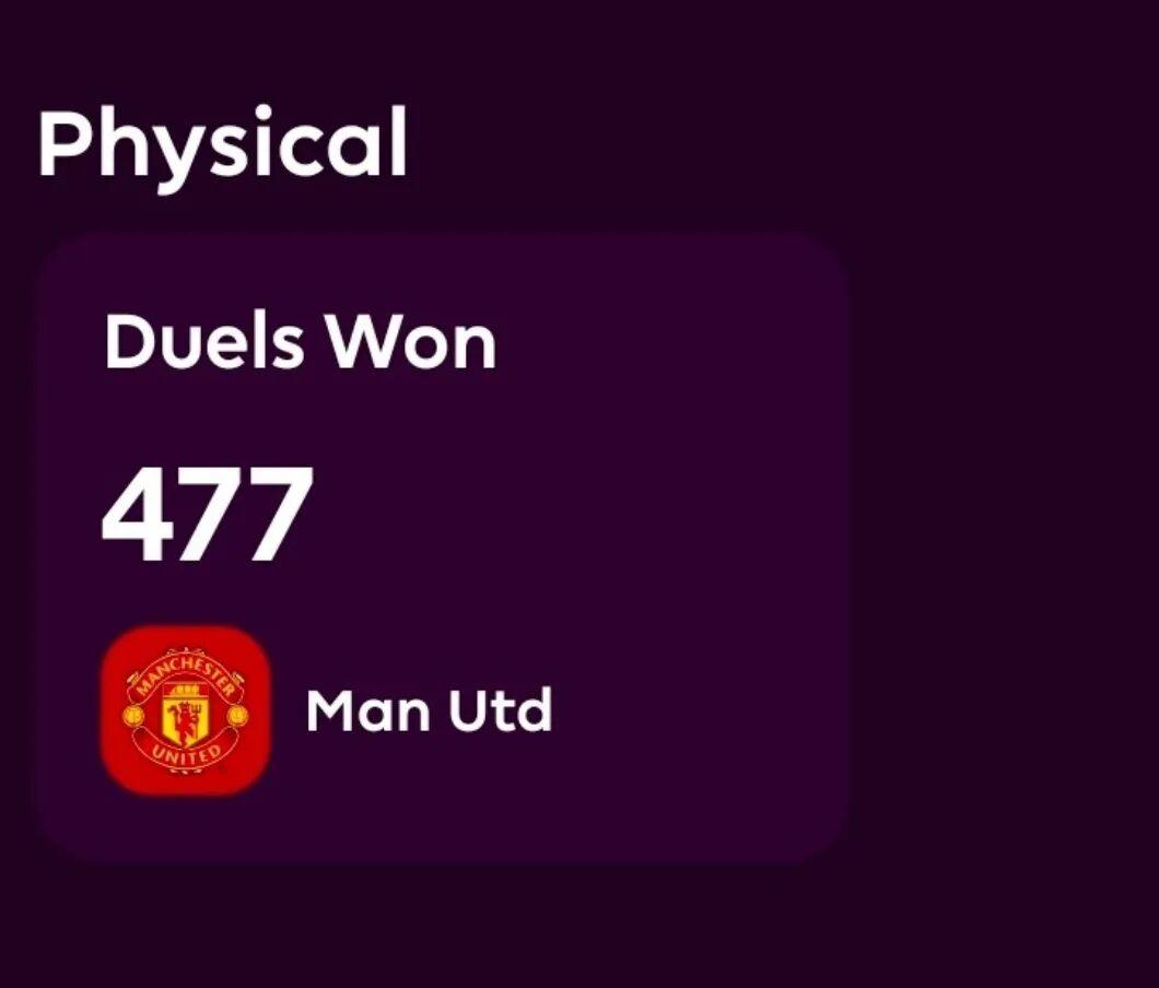 曼联英超对抗数据登顶，鲁尼盛赞姆伯莫为赛季最佳引援