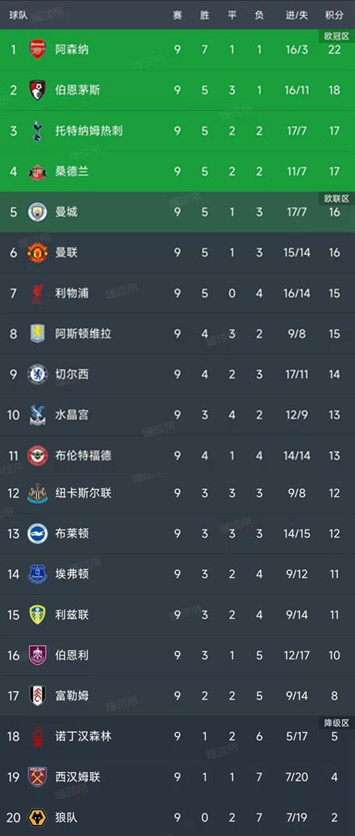 英超第9轮战罢：阿森纳领跑，曼城利物浦低迷，积分榜全解析