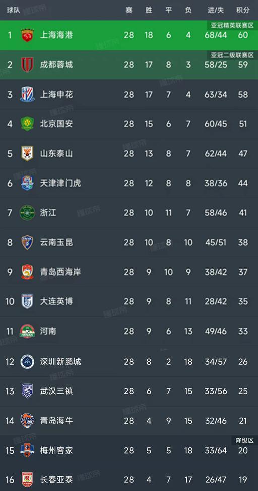 中超第28轮后积分榜：保级三队争两席，梅州亚泰命悬一线