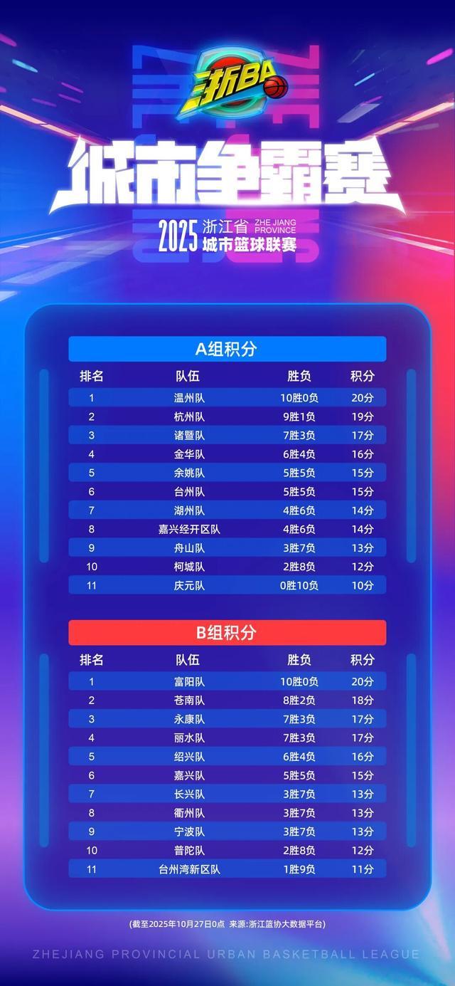 浙BA城市争霸赛赛程过半，最新积分榜及赛况分析