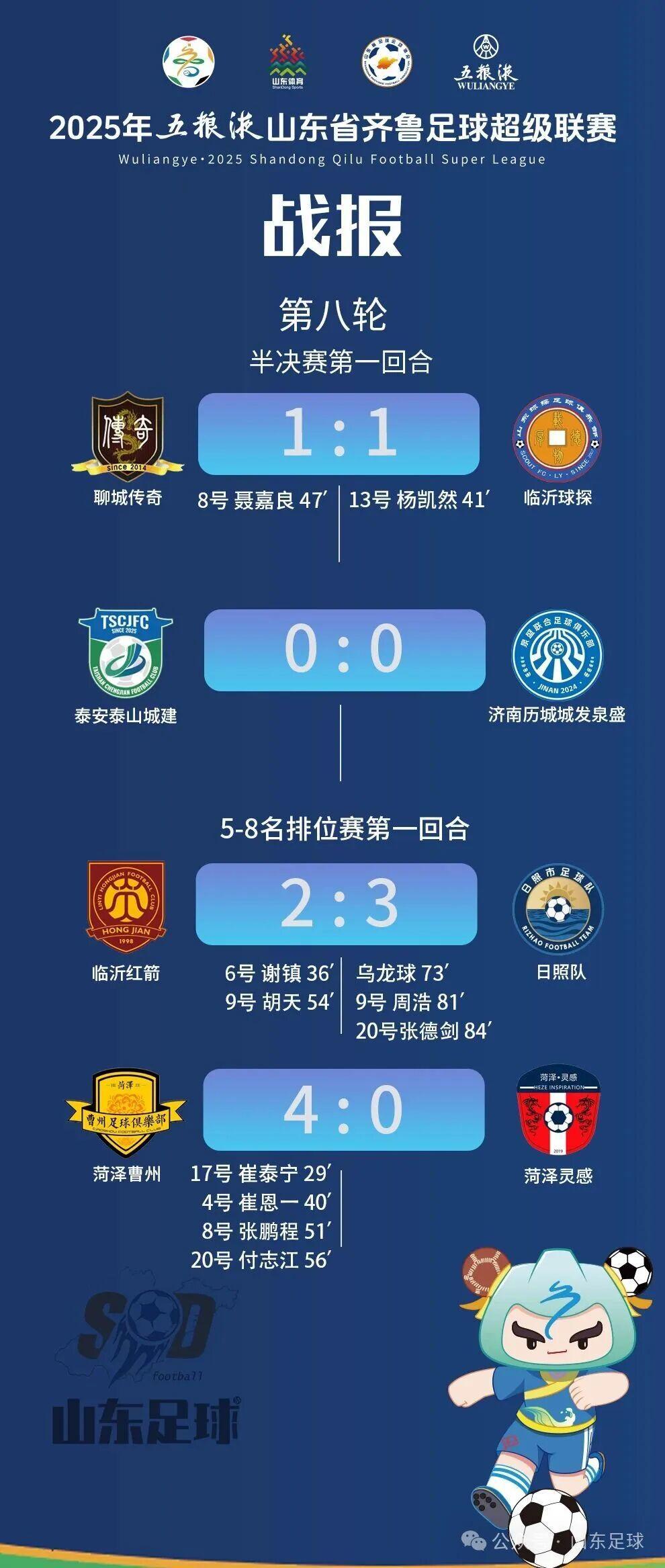 齐鲁超赛第八轮：半决赛与5-8名排位赛首回合精彩战报