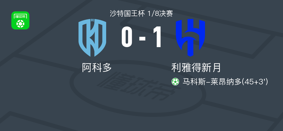沙特国王杯：利雅得新月1-0胜阿科多，马科斯-莱昂纳多点球制胜