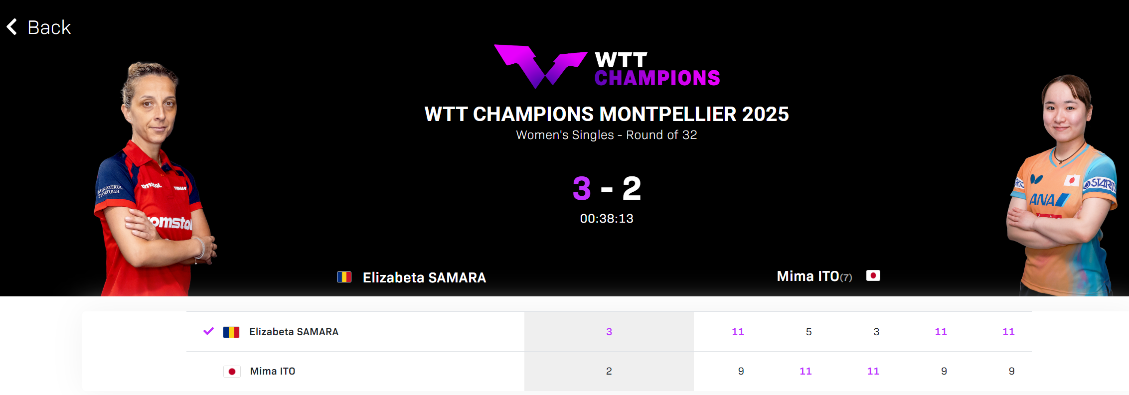 WTT蒙彼利埃赛：伊藤美诚2-3负36岁老将，大比分领先连遭逆转