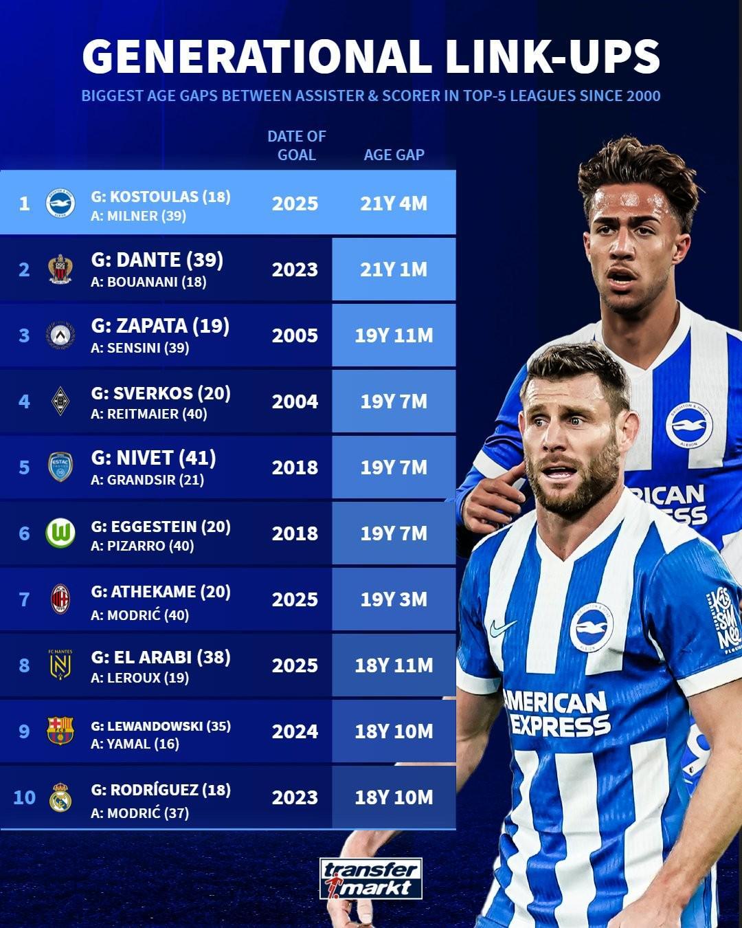 五大联赛年龄差最大进球连线：米尔纳与科斯图拉斯21年4个月领跑