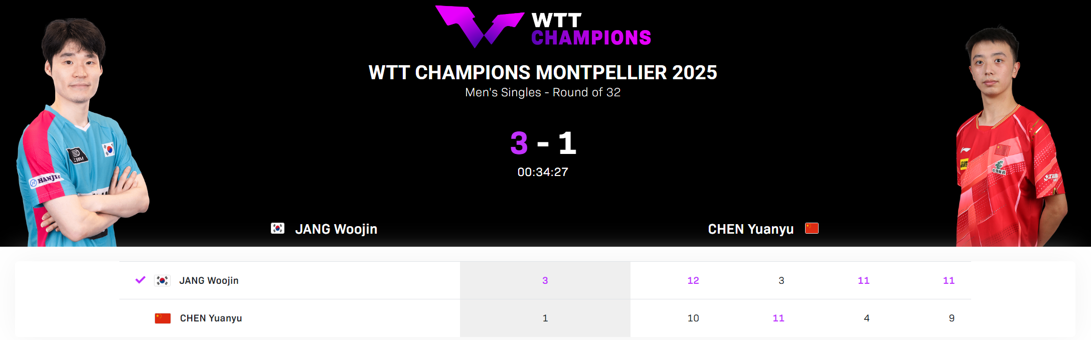 WTT蒙彼利埃赛陈垣宇首轮出局 关键分失利连续六站未进16强