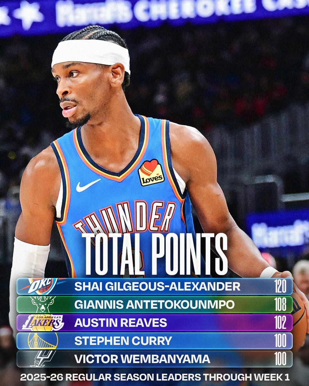 NBA首周数据揭晓：亚历山大登顶得分王，字母哥篮板王，文班亚马盖帽王