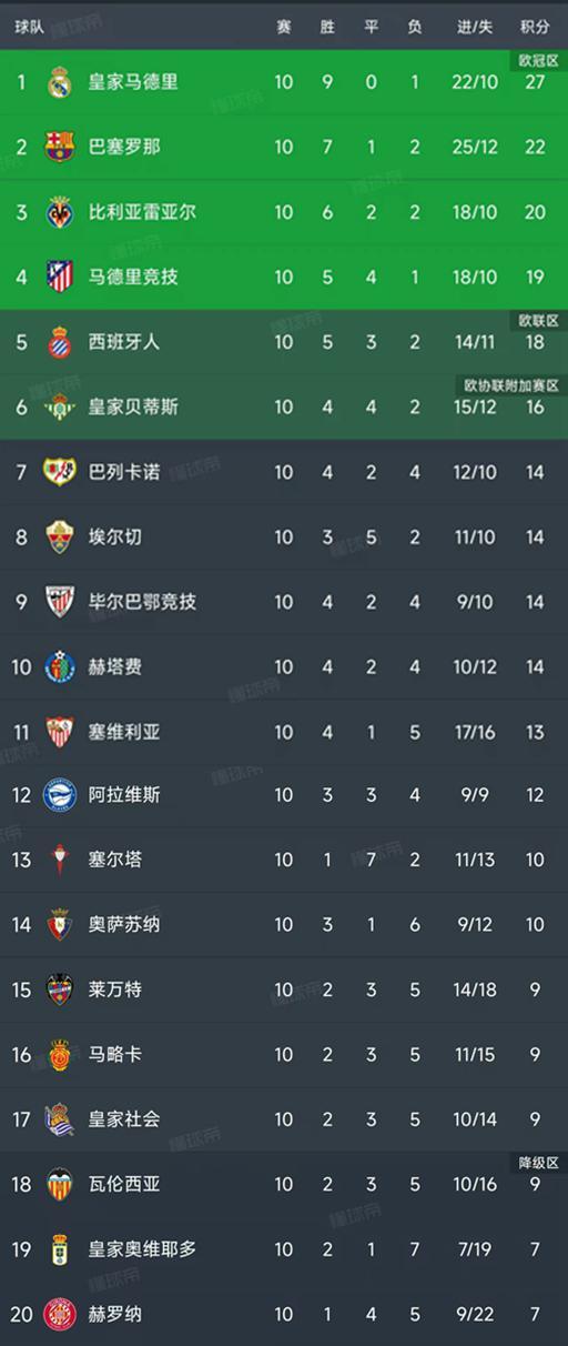 西甲第10轮战报：马竞2-0胜贝蒂斯，皇马5分领跑积分榜