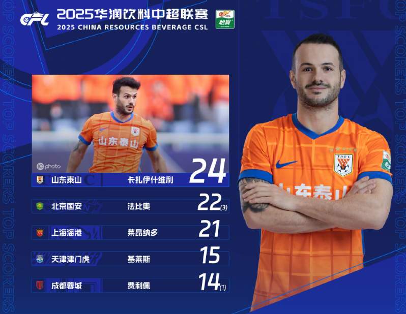 2025中超末轮：泽卡或追平莫伊塞斯，瓦科争金靴，泰山临阵换帅