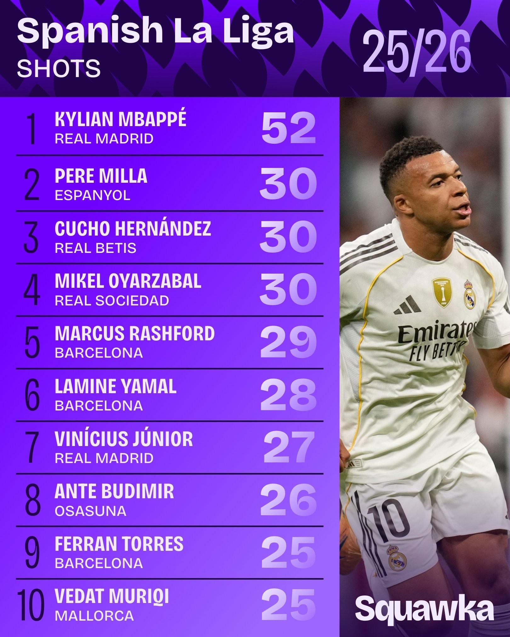 姆巴佩52次射门领跑五大联赛，哈兰德37次紧随其后