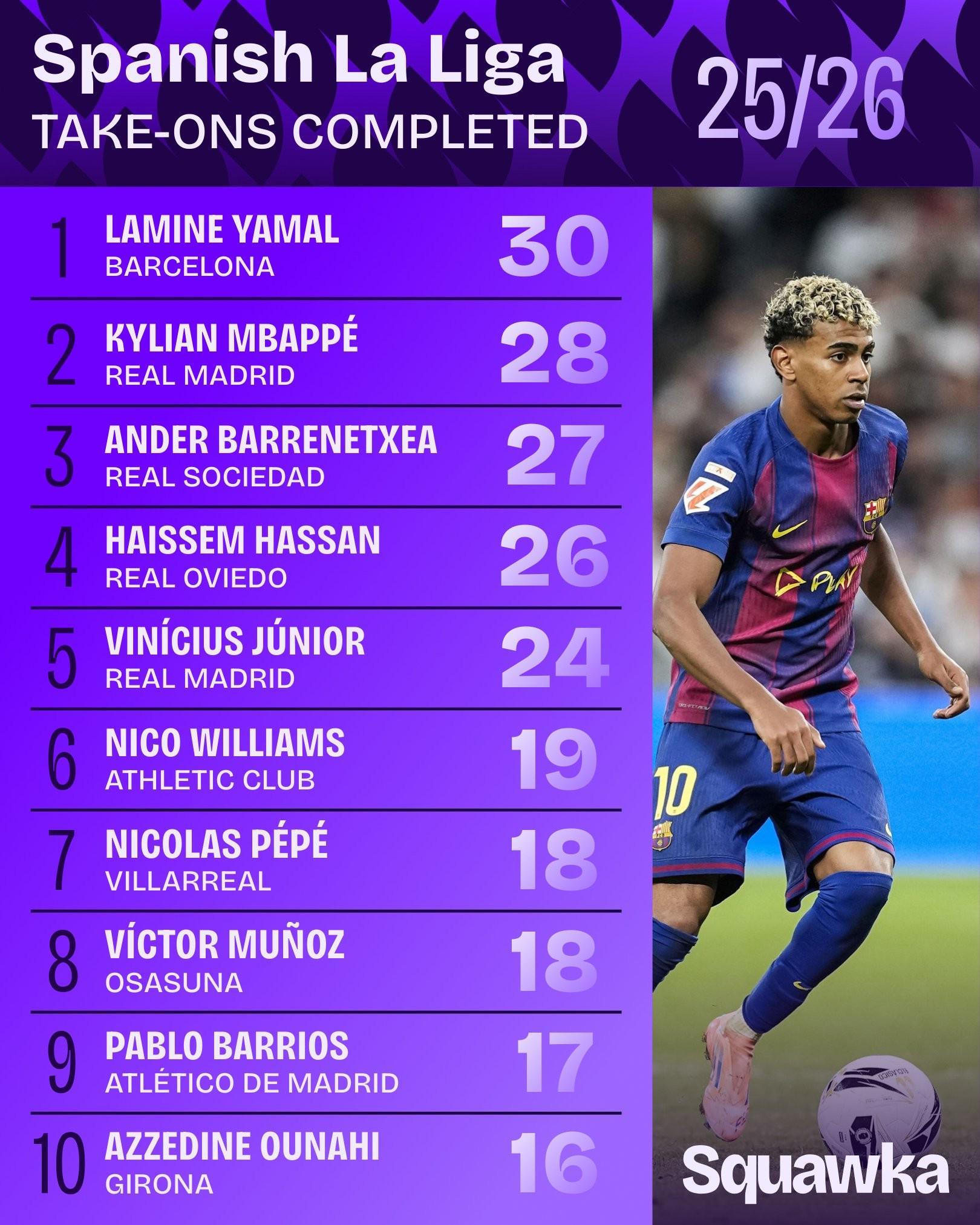 本赛季西甲过人王排名：亚马尔30次领跑，姆巴佩紧随其后