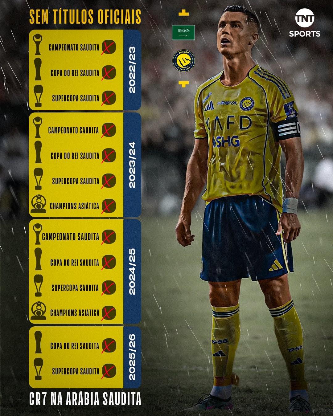 C罗加盟利雅得胜利后仍未获正式比赛冠军，杯赛遭淘汰