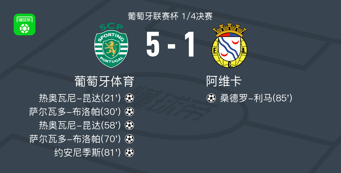 葡萄牙体育5-1狂胜阿维卡：昆达双响，布洛帕建功助队晋级