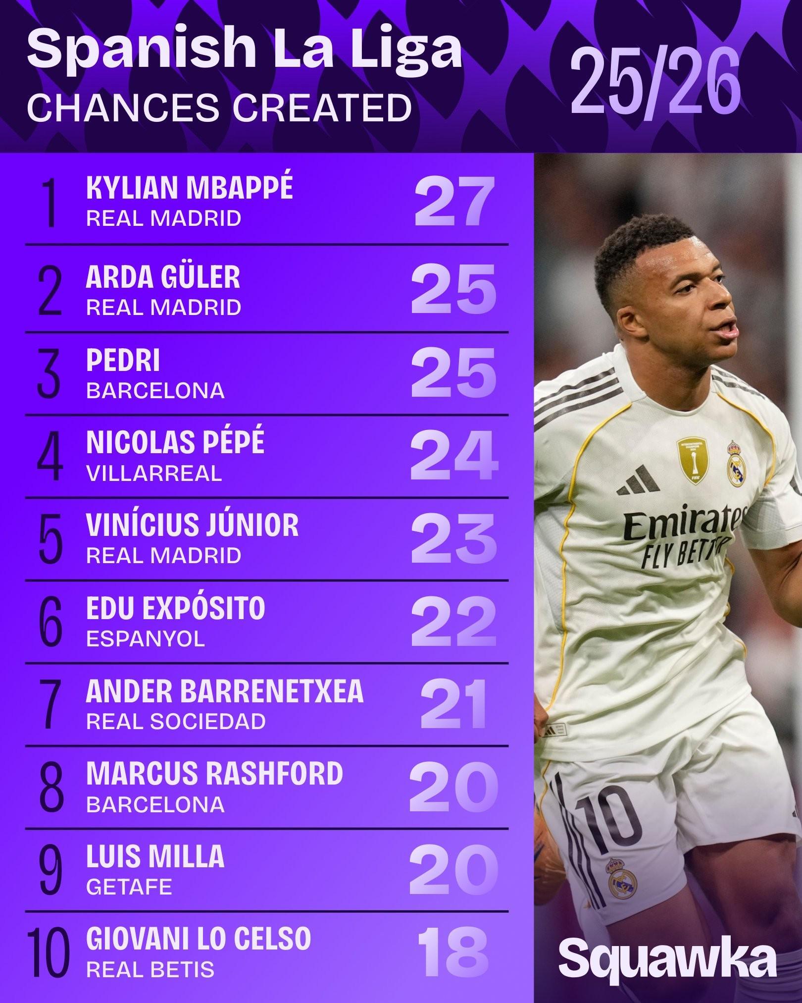 西甲本赛季创造机会榜：姆巴佩27次登顶，居莱尔佩德里并列第二