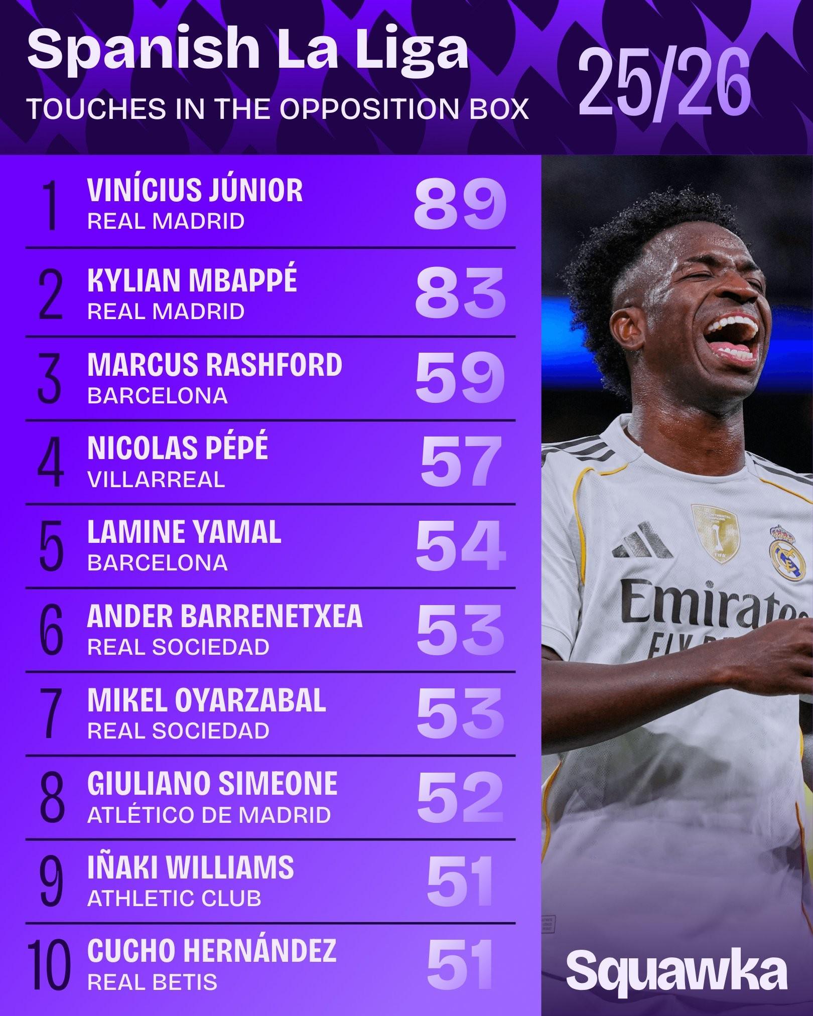 本赛季西甲对方禁区触球榜：维尼修斯89次登顶，姆巴佩紧随其后