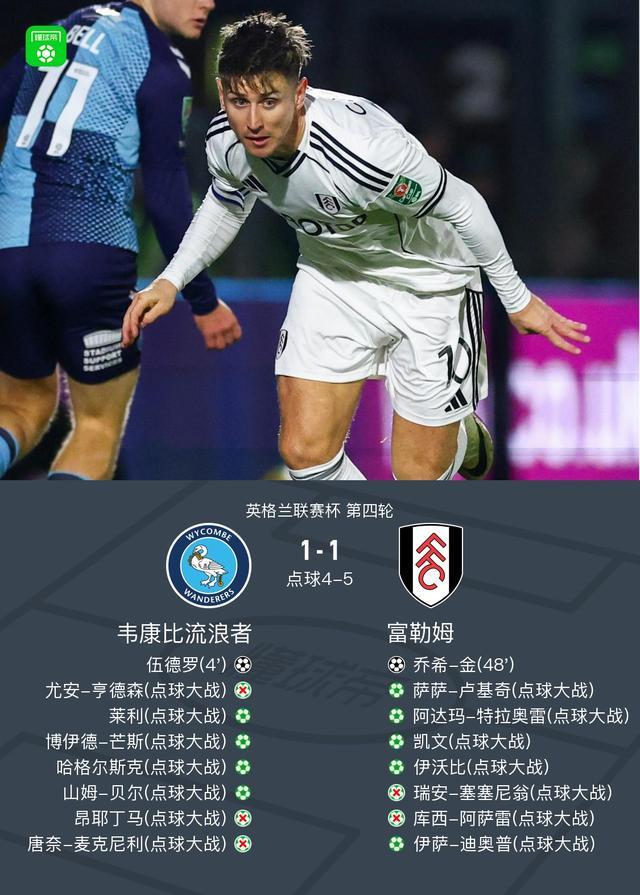 富勒姆点球6-5险胜韦康比流浪者，伍德罗首开纪录乔希-金扳平