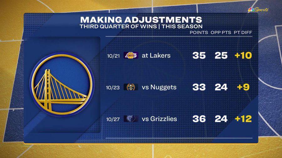 勇士成三节之王！新赛季前4战第三节全赢分，两场净胜超10分