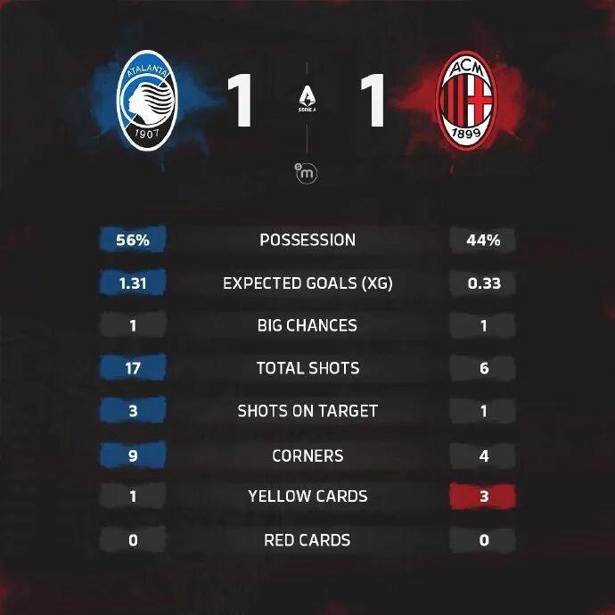 意甲焦点战：米兰1-1战平亚特兰大 里奇精彩远射破门