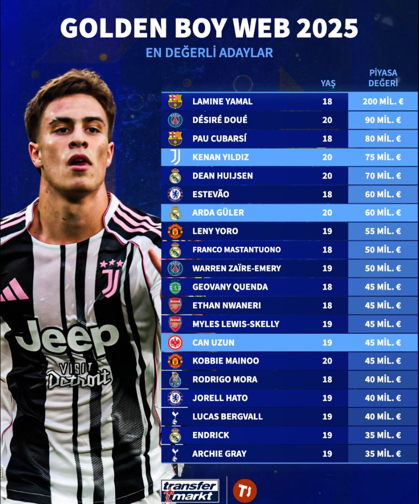 2025金童奖候选人身价揭晓：亚马尔2亿欧领跑，皇马三将入前十