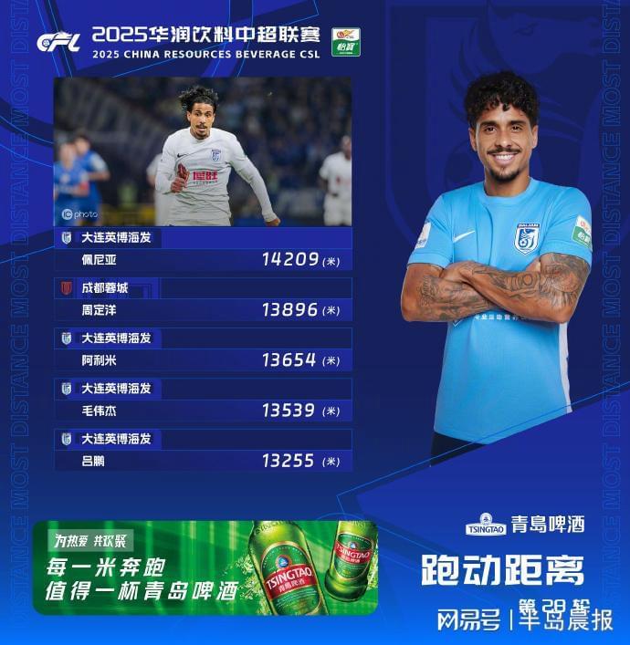 中超第28轮跑动榜：大连英博4将强势跻身前五