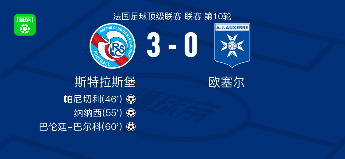 斯特拉斯堡3-0完胜欧塞尔：巴伦廷-巴尔科传射建功，纳纳西双响