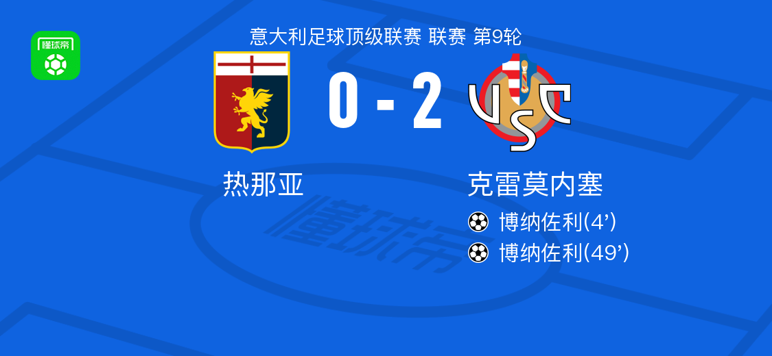 克雷莫内塞2-0力克热那亚，博纳佐利独中两元
