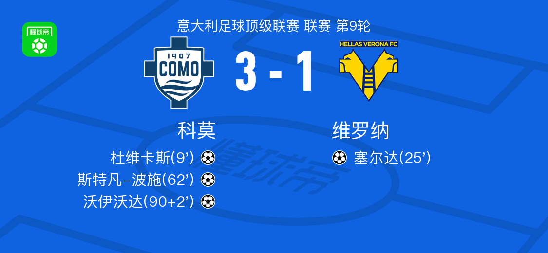 意甲第9轮：科莫3-1力克维罗纳，沃伊沃达、斯特凡-波施建奇功