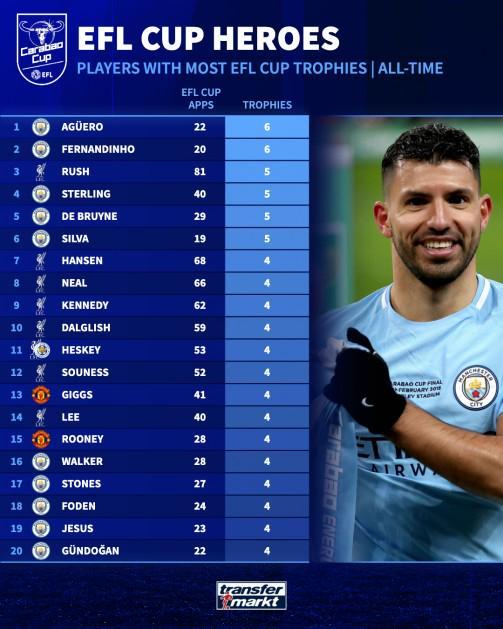 英联杯夺冠次数排行榜：阿圭罗、费尔南迪尼奥6次领跑，曼城群星闪耀