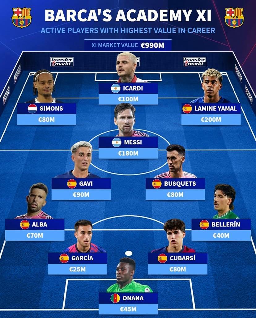 德转揭晓：巴萨青训历史最贵11人阵容，梅西、亚马尔领衔