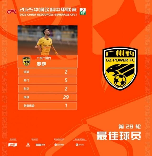 中甲第28轮最佳球员揭晓：广东广州豹外援罗萨荣膺殊荣