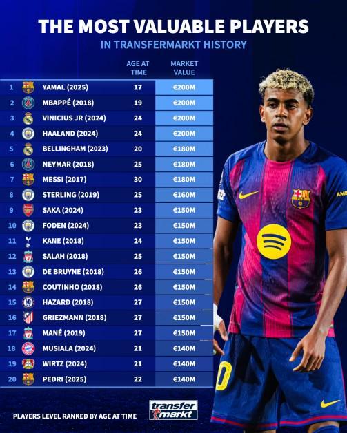 德转历史身价TOP20：4人2亿欧登顶，梅西C罗分列第7、30