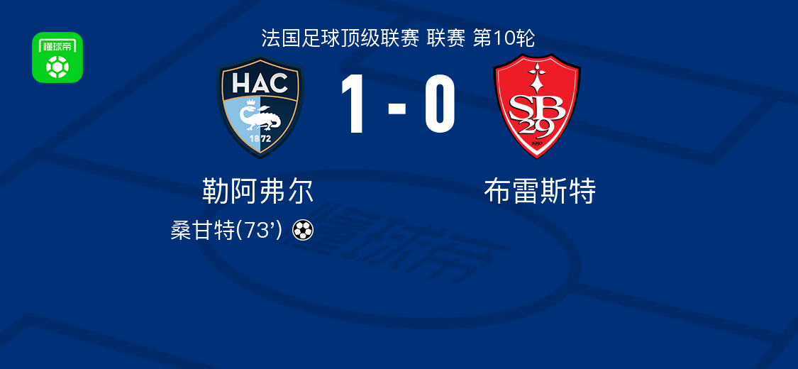 法甲第10轮：勒阿弗尔1-0力克布雷斯特，桑甘特制胜球定乾坤