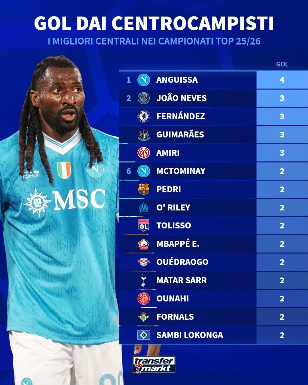 2025赛季欧洲五大联赛中场球员进球榜：安古伊萨4球领跑