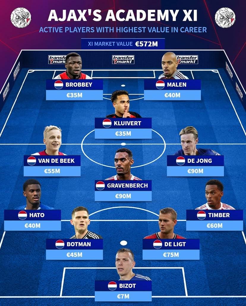 德转盘点阿贾克斯青训现役历史最贵11人：德容赫拉芬贝赫9000万领衔