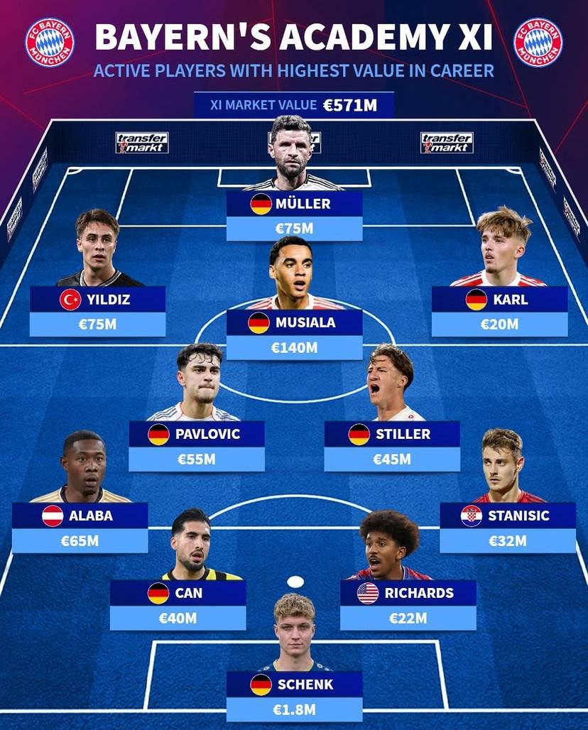 德转揭晓：拜仁青训现役历史最贵11人阵容，穆西亚拉领衔