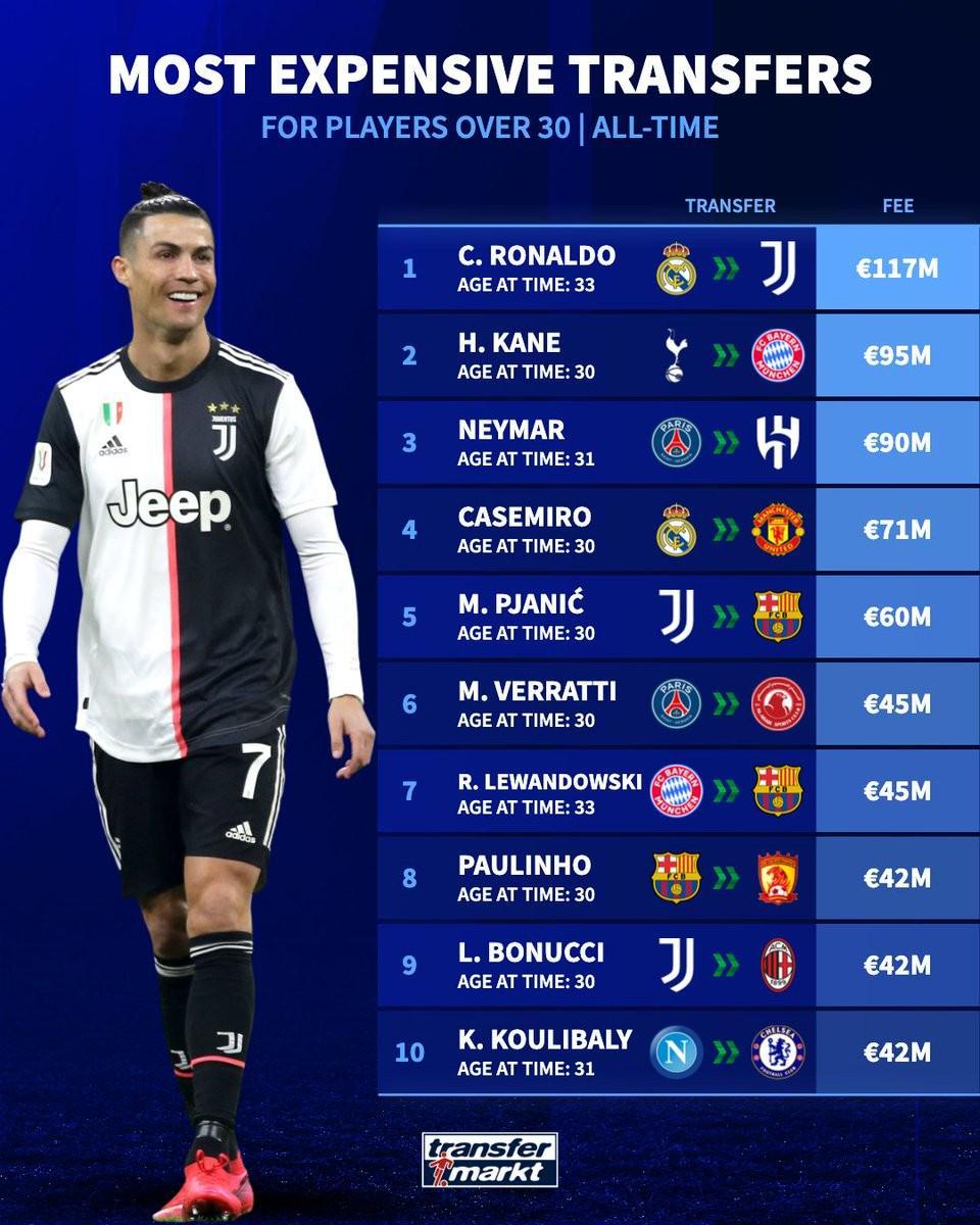 德转最新数据：30岁以上球员转会费TOP10，C罗领跑凯恩内马尔紧随
