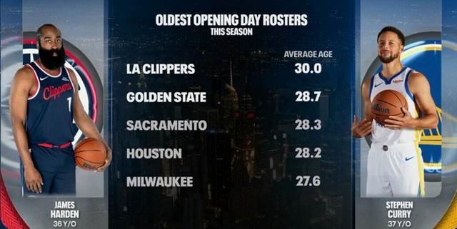 勇士力克快船，76人梦幻开局：NBA赛季精彩不断