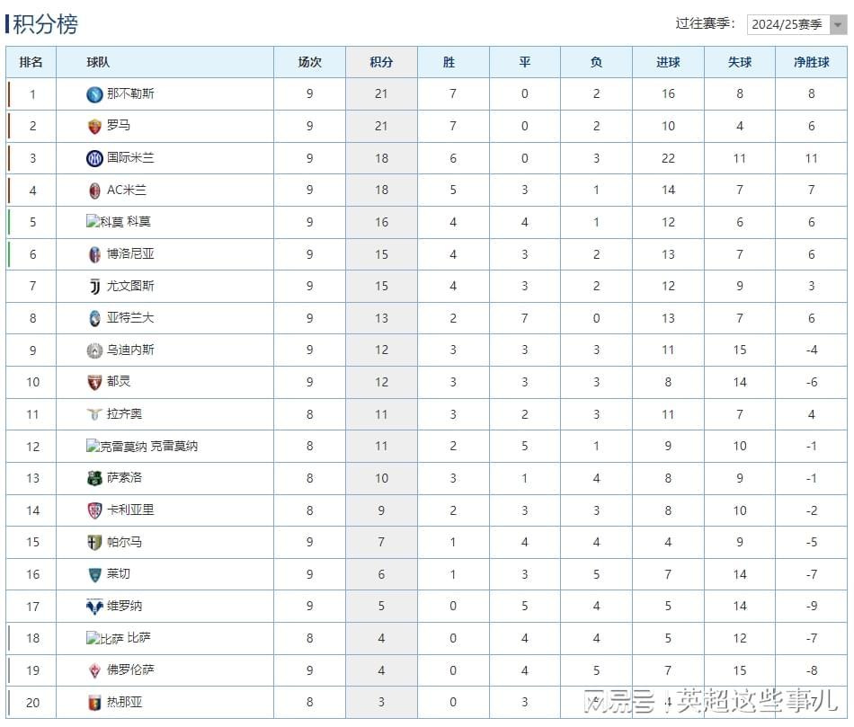 意甲积分榜更新：国米升至第三，尤文终结8轮不胜