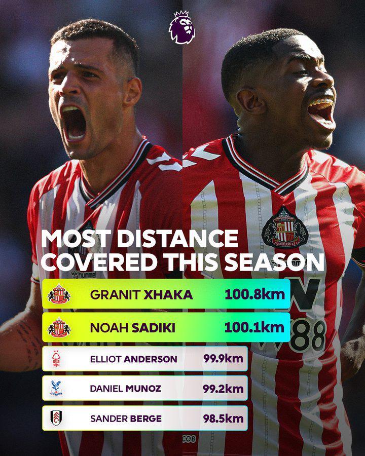 英超赛季跑动距离榜：桑德兰双星扎卡、萨迪基领跑