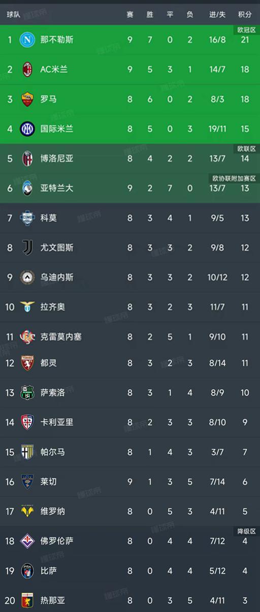 意甲第9轮战报：那不勒斯领跑，AC米兰暂居次席