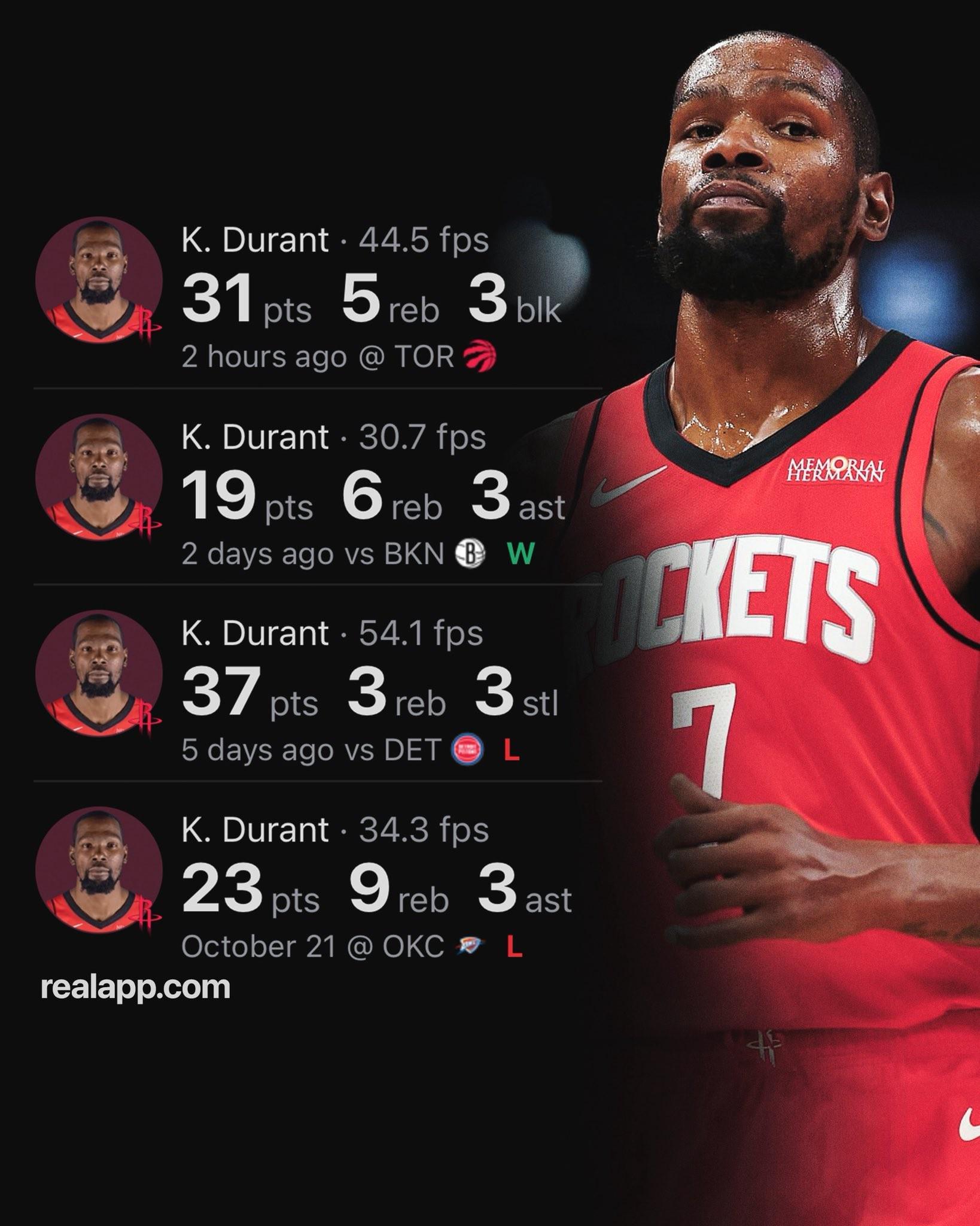 杜兰特火箭生涯四场110分，队史第二快仅次哈登