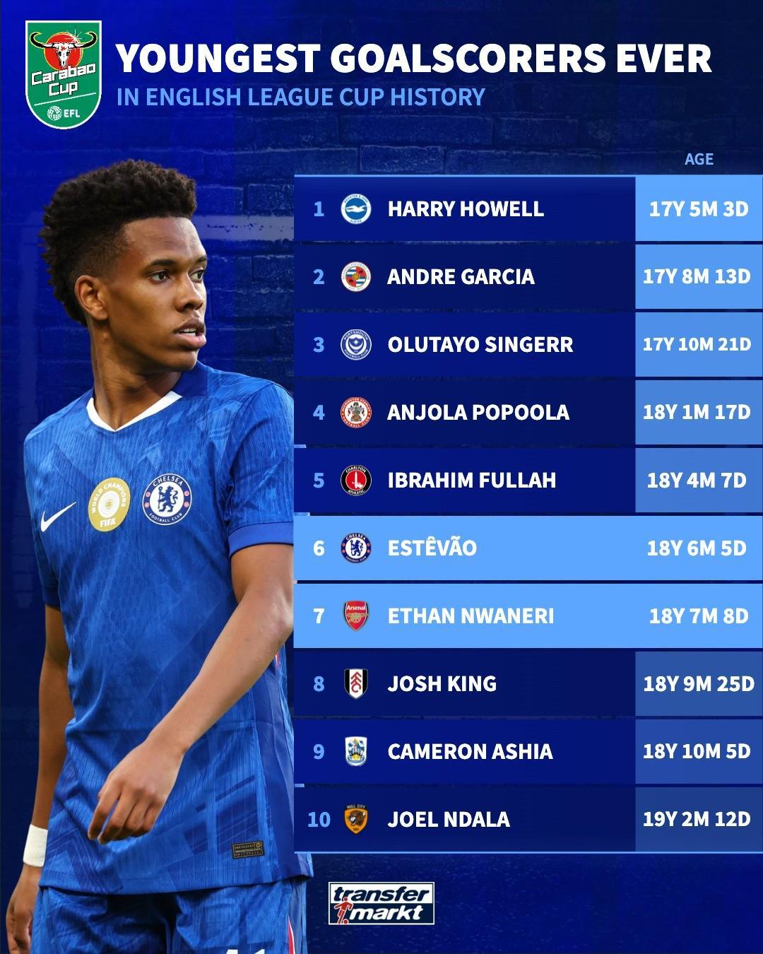 18岁新星闪耀！埃斯特旺与恩瓦内里跻身英联杯最年轻进球榜