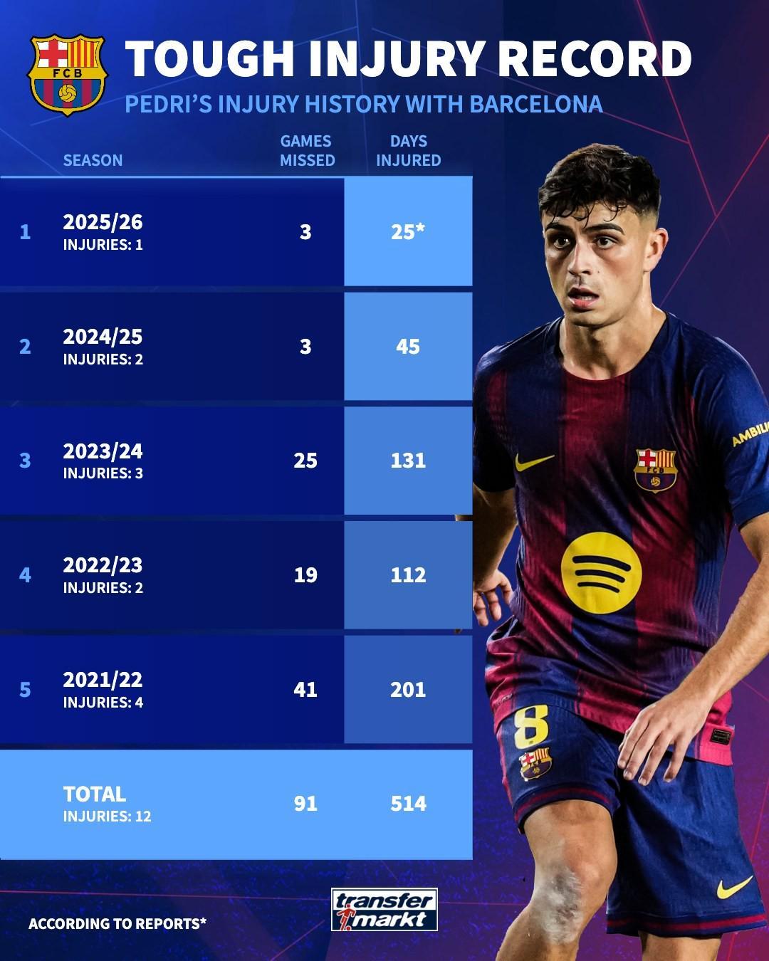 佩德里巴萨生涯伤病全记录：12次受伤累计缺阵514天
