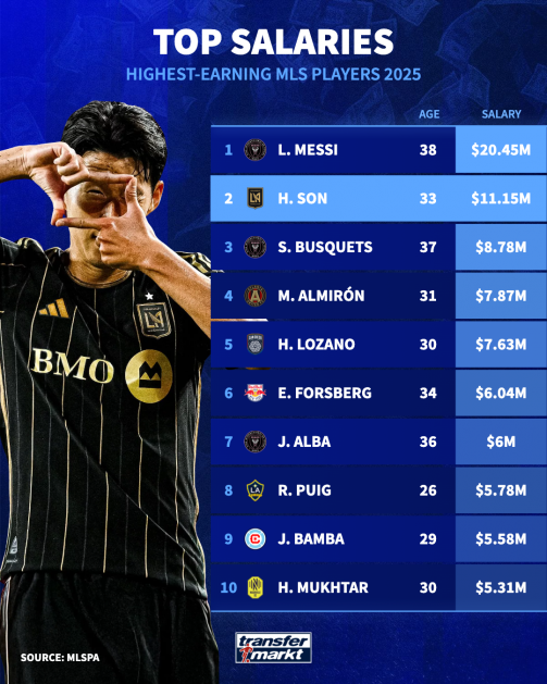 2025美职联球员年薪排行：梅西2045万美元领跑，孙兴慜次席