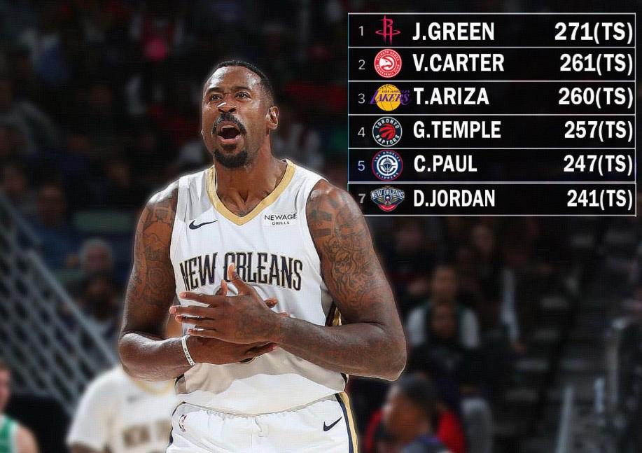 小乔丹生涯队友数达241人，与詹姆斯并列历史第七