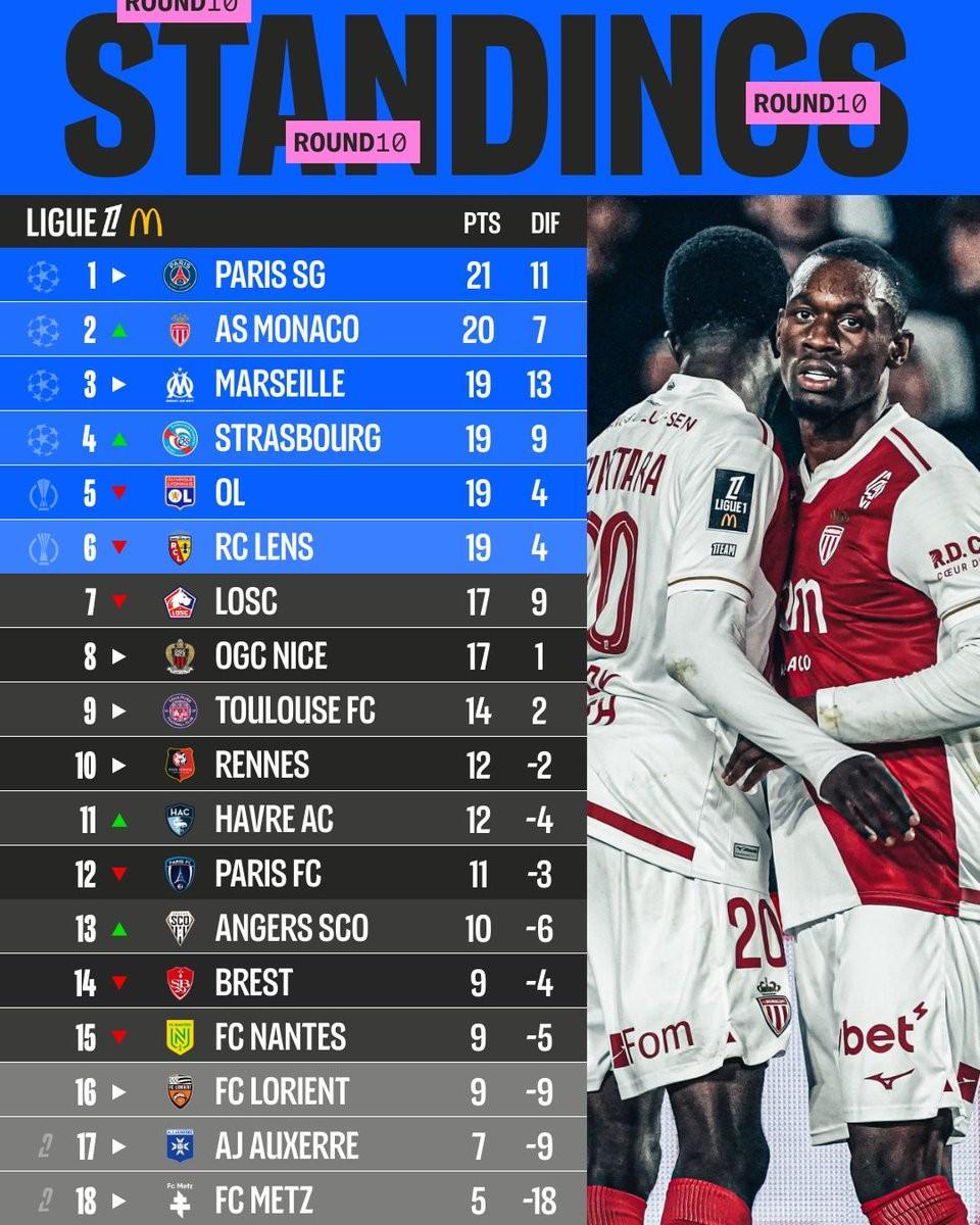 法甲积分榜前六名竞争激烈