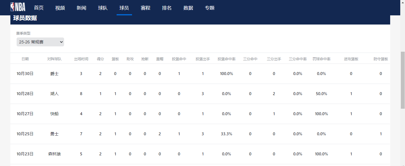 开拓者新秀杨瀚森22.2%命中率引关注，斯普利特直言现状与调整方向