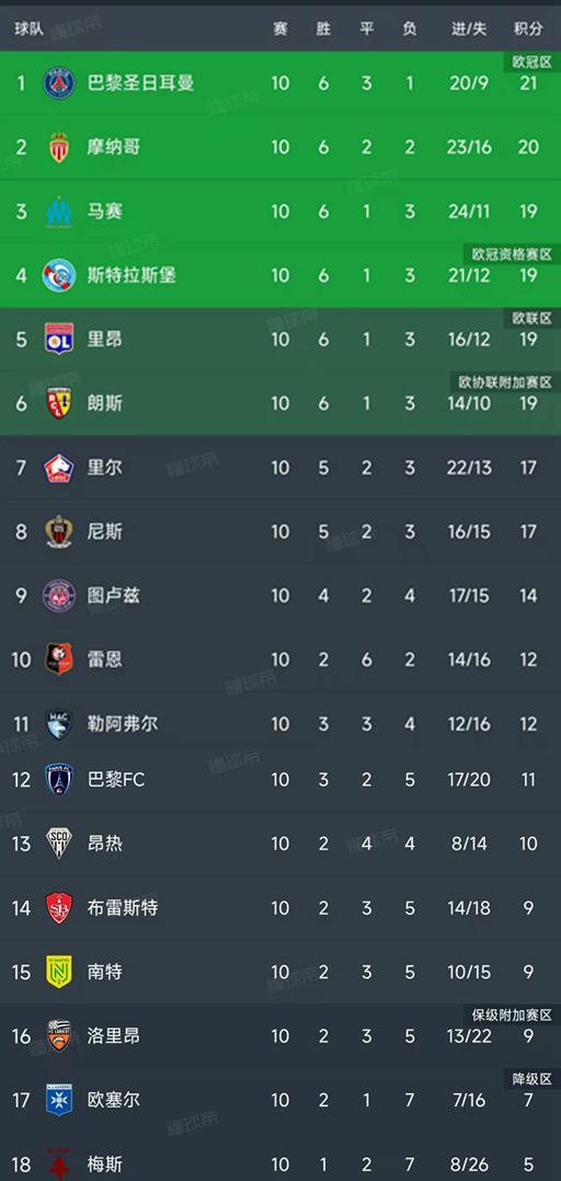 法甲第10轮战罢：积分榜格局生变，巴黎领跑优势缩水