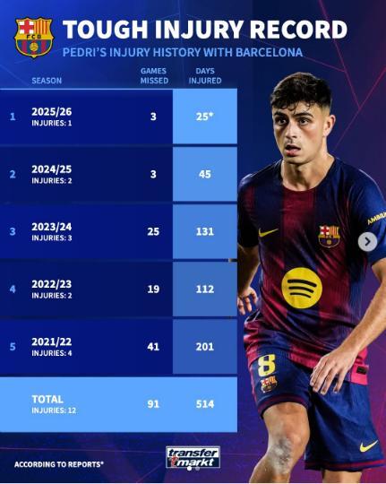 佩德里伤病全记录：加盟巴萨后12次受伤，累计休战514天