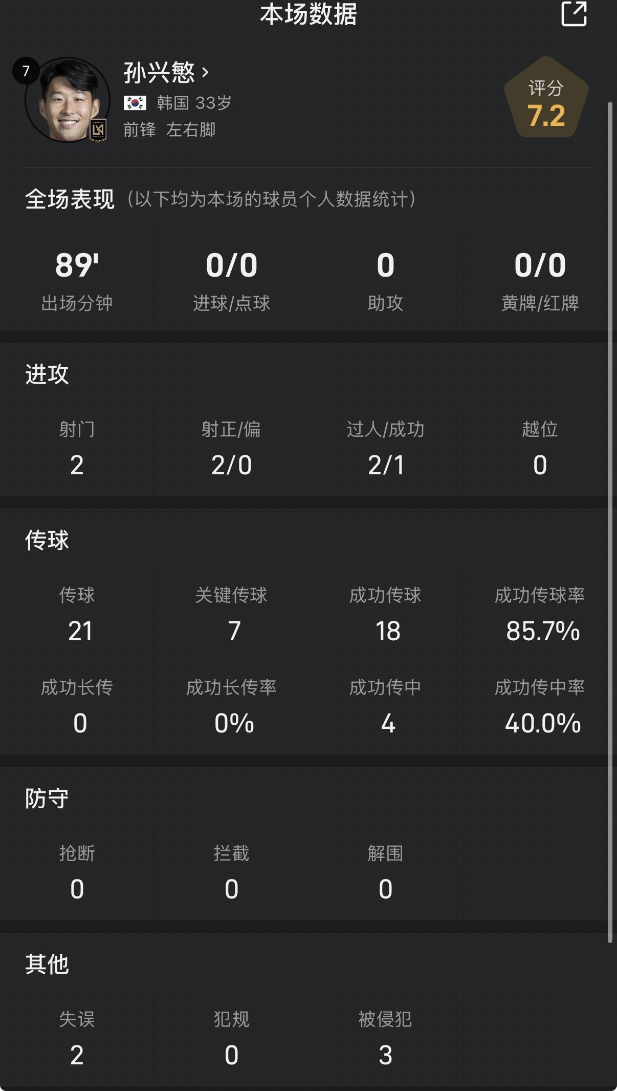 孙兴慜美职联数据亮眼：7次关键传球4次成功传中，全场最佳实至名归